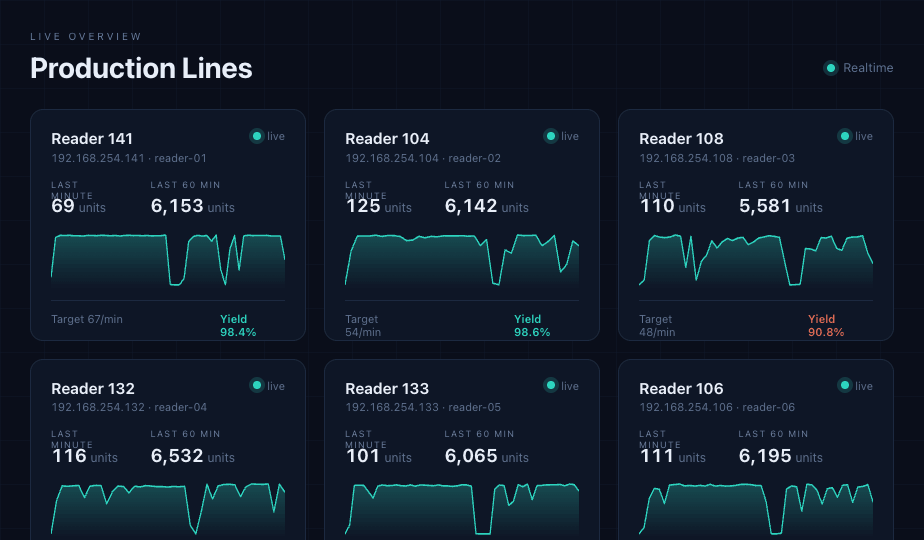 SerialSync Visualize dashboard with live reader cards showing units per minute, last 60 minutes, and yield